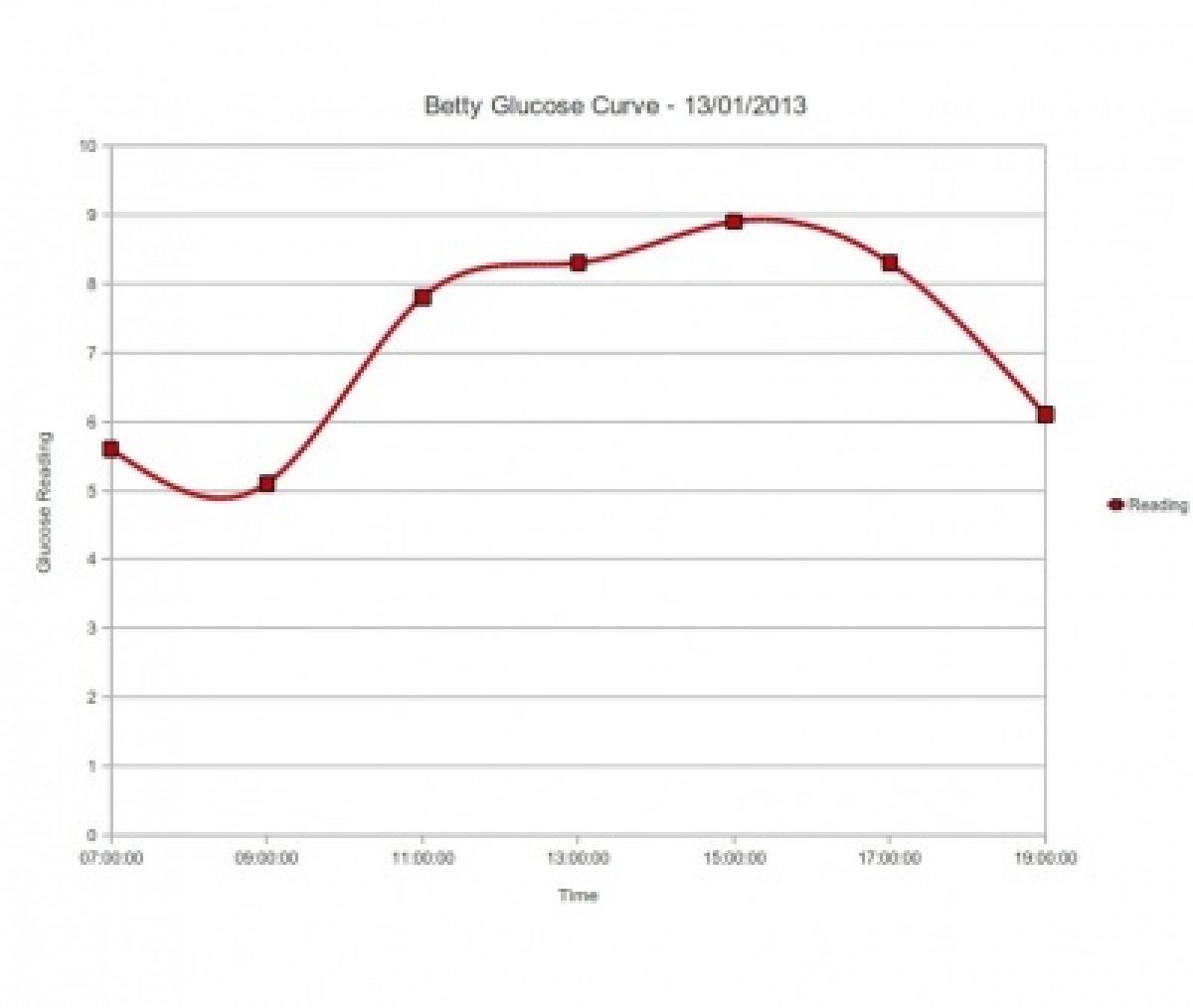Betty BG curve